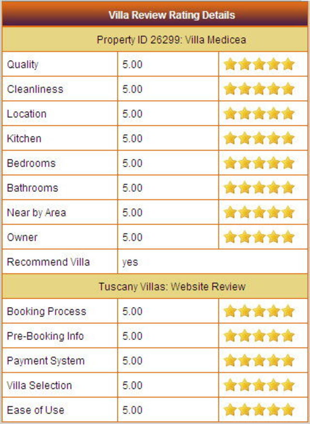 Villa Review Details